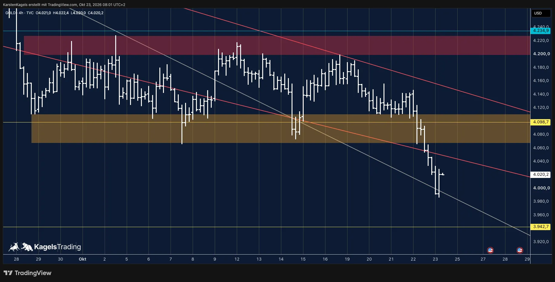 Gold price forecast on the 4-hour chart: downward impulse below the support zone, support at the grey trend line in the $4,000 area