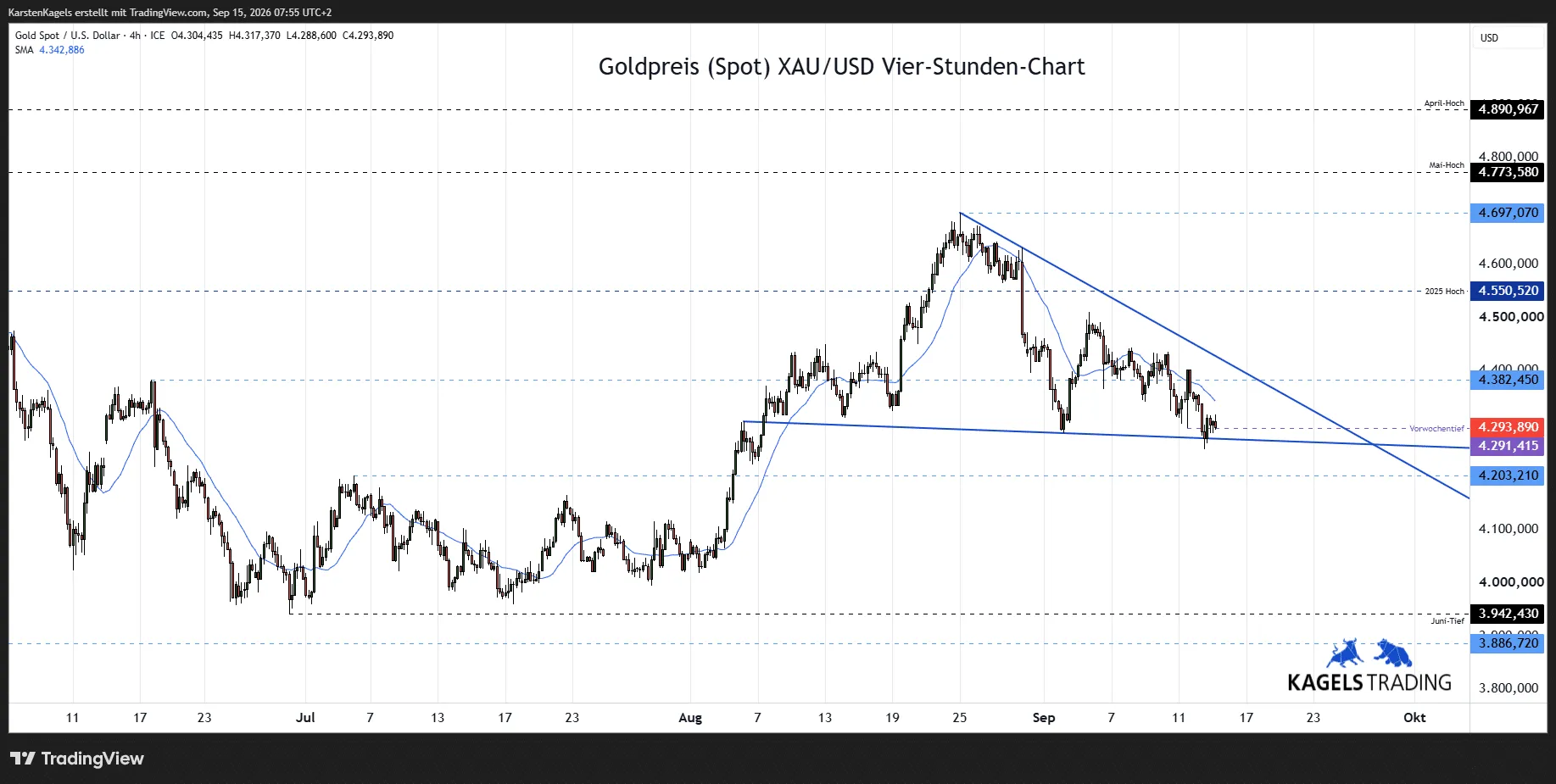 Gold four-hour chart with resistance at 4,382, 4,550 and 4,697 and support at 4,291, 4,203 and 3,942