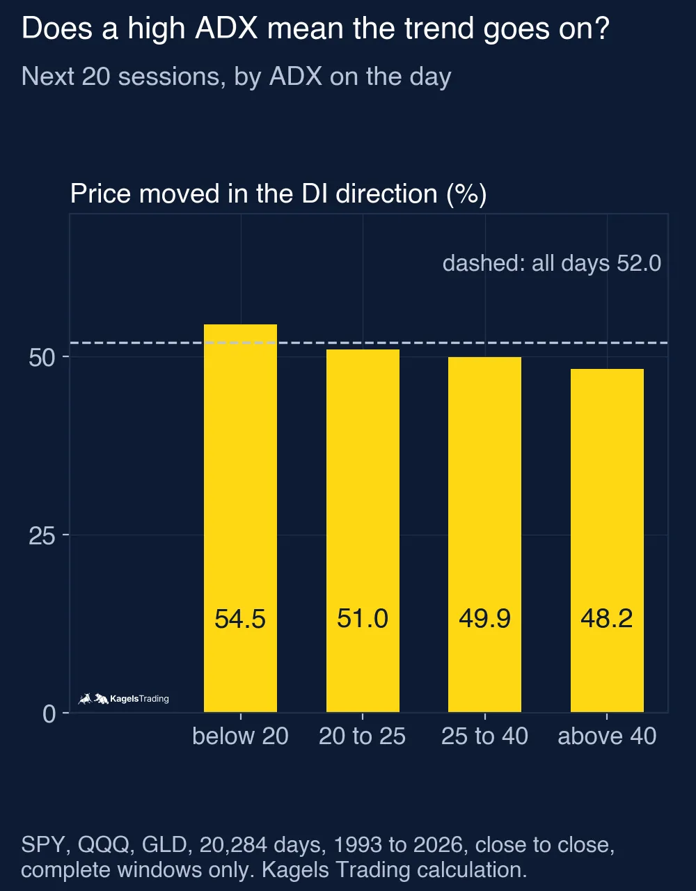 Bar chart of the share of days on which the price moved in the direction of the DI lines over the next 20 sessions, by ADX level; 54.5% below 20, 51.0% from 20 to 25, 49.9% from 25 to 40 and 48.2% above 40, against 52.0% for all days