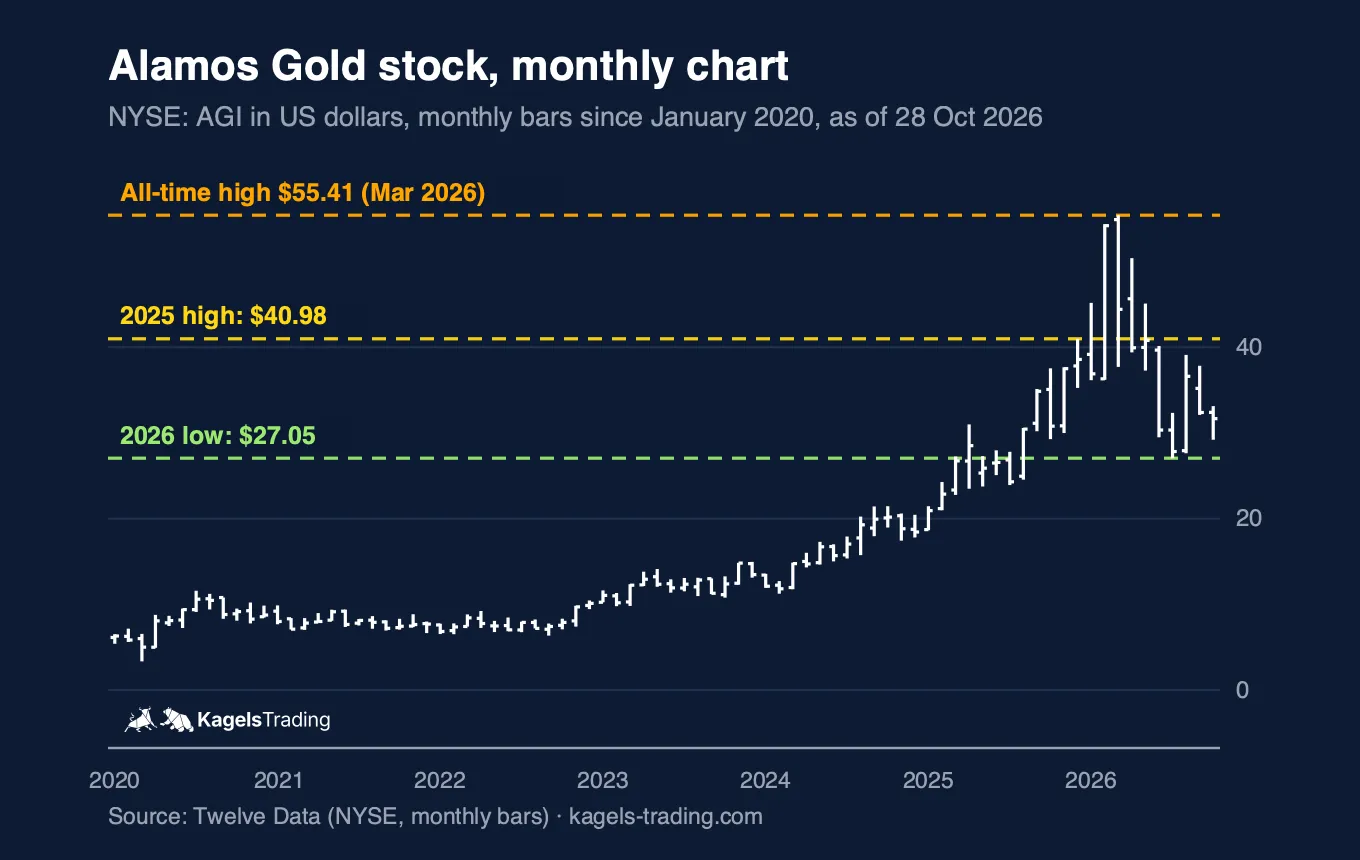 Alamos Gold stock monthly chart since 2020, all-time high $55.41 in March 2026, 2025 high $40.98, 2026 low $27.05