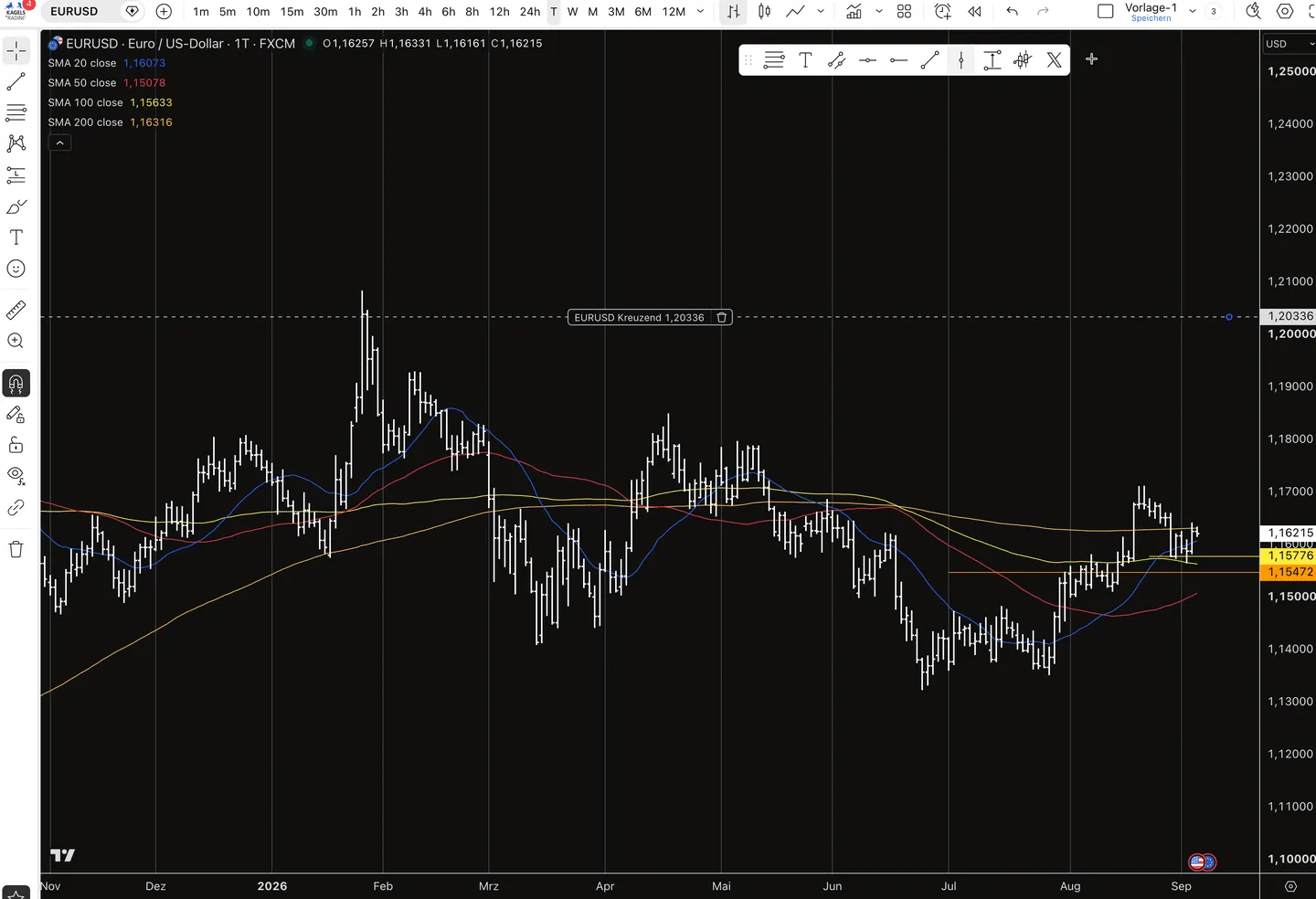 TradingView alert as a dashed line on the EUR/USD daily chart with moving averages