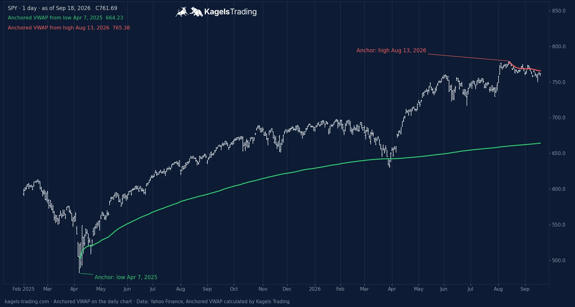 SPY daily chart with two Anchored VWAPs: green from the low of April 7, 2025, red from the high of August 13, 2026