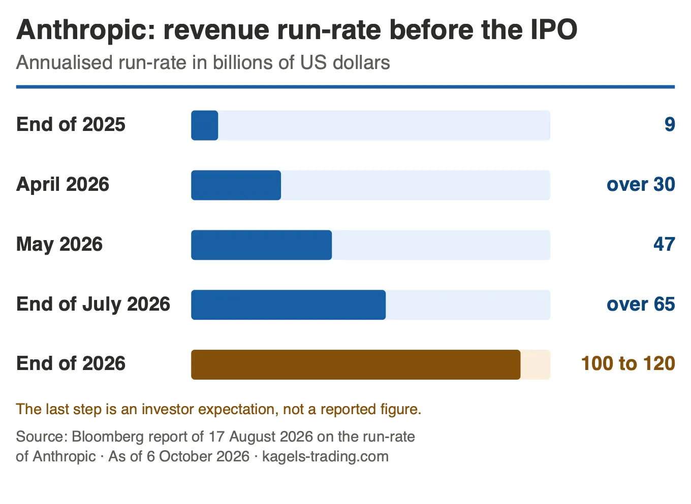 Bar chart of Anthropic's annualised revenue run-rate: about 9 billion US dollars at the end of 2025, over 30 in April 2026, 47 in May, over 65 at the end of July, and an investor expectation of 100 to 120 billion for the end of 2026.