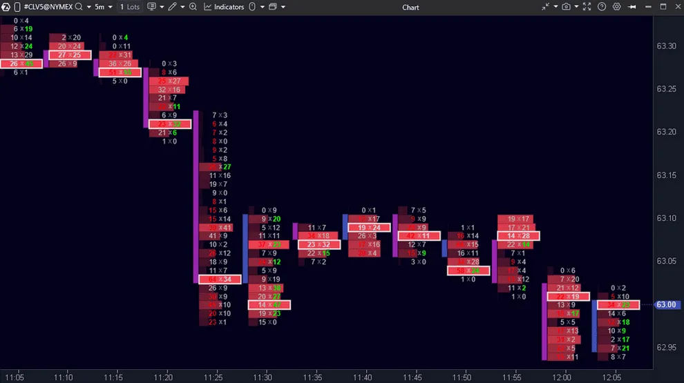 ATAS five-minute NYMEX crude oil footprint chart with paired bid and ask volumes at each price inside each candle