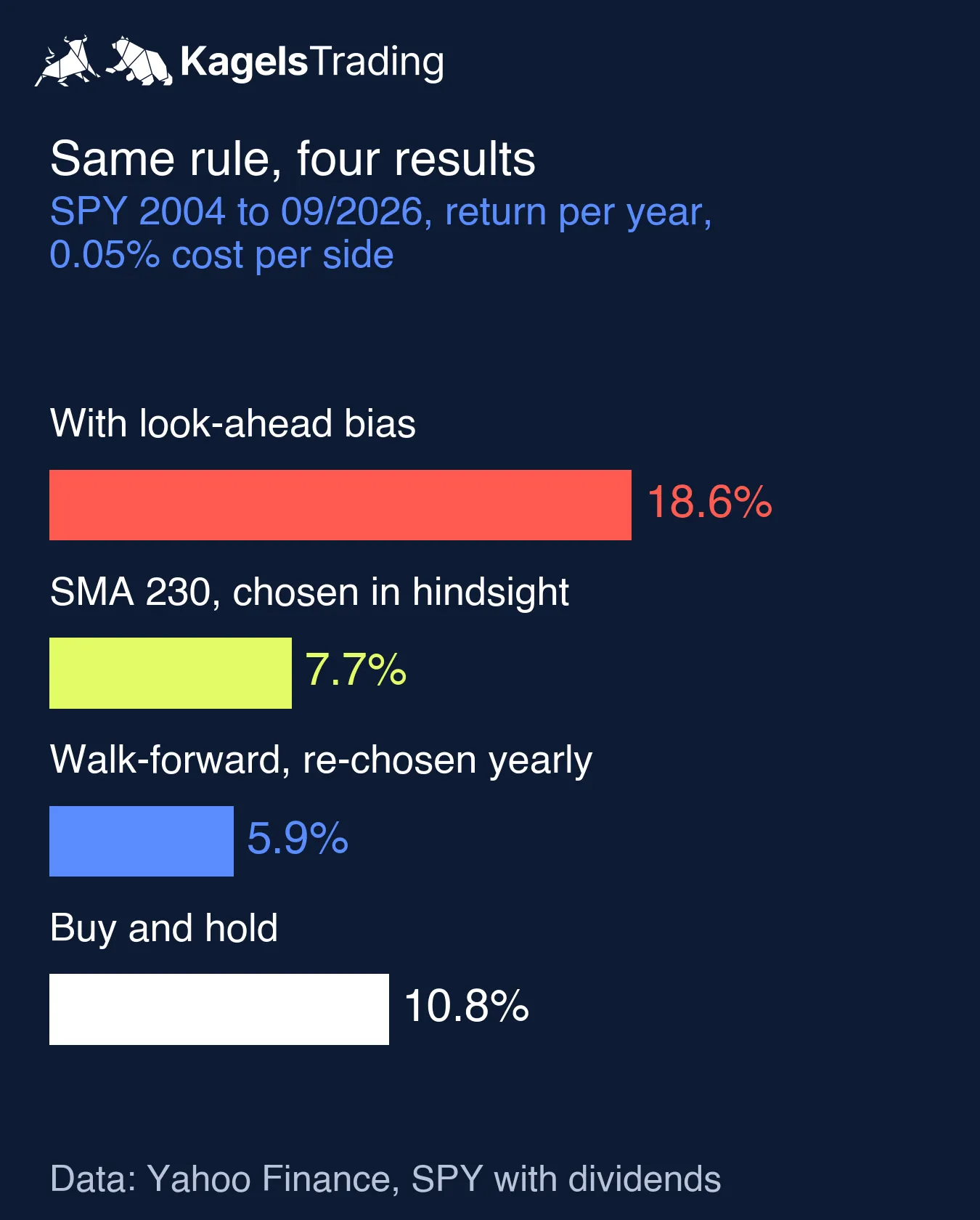 Bar chart for SPY from 2004 to September 2026 at 0.05 percent cost per side; with look-ahead bias 18.6 percent a year, SMA 230 clean 7.7 percent, walk-forward 5.9 percent, buy and hold 10.8 percent