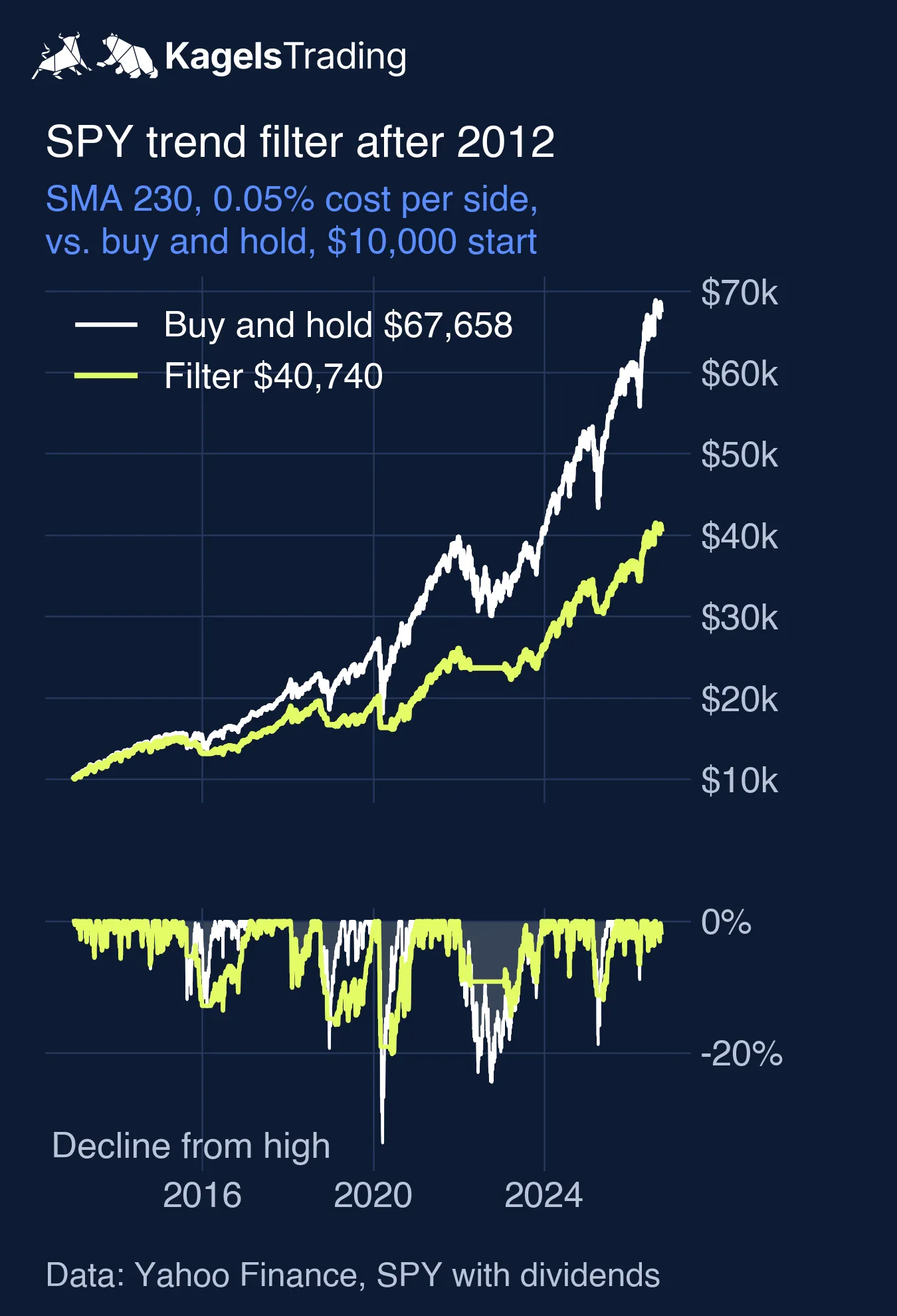 Line chart from 2013 to September 2026; buy and hold in SPY grows from 10,000 to 67,658 dollars, the SMA 230 trend filter to 40,740 dollars; below, the decline from the prior high, at most about 34 percent for buy and hold and 20 percent for the filter