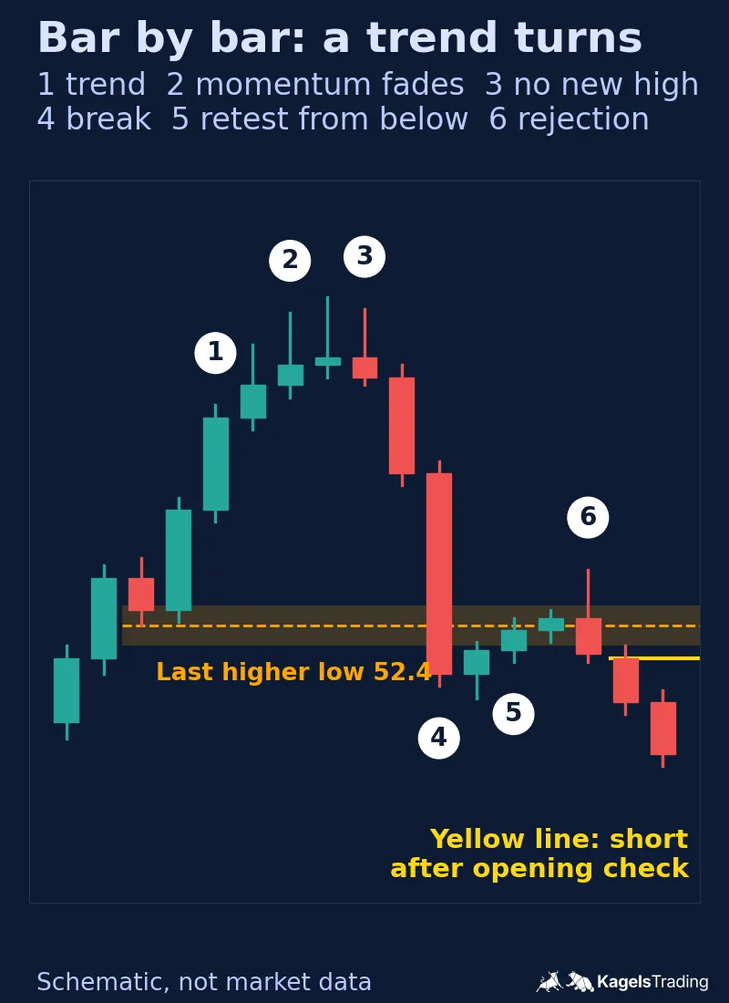 Schematic chart with six numbered stations, from an uptrend and fading momentum through a failed high and a close below the zone around the last higher low to a weak retest from below and a rejection bar that closes back below the zone, followed by a line for a short entry after the opening check