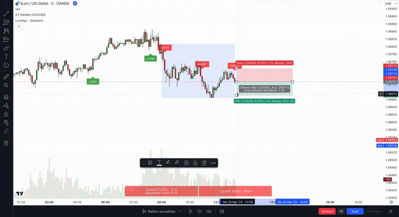 Short position drawn with the position tool in TradingView Bar Replay, with stop and target labels
