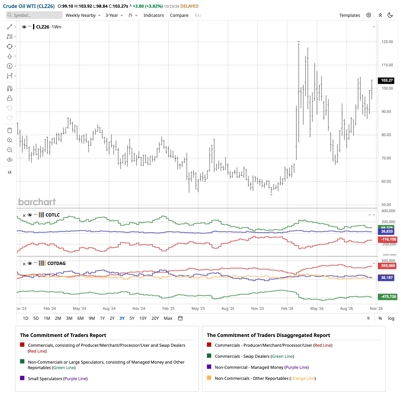 Barchart weekly chart of WTI crude oil from late 2023 to October 2026 with two COT panels below, a legacy panel and a disaggregated panel, a date axis and Barchart's legend naming the trader group of each colored line