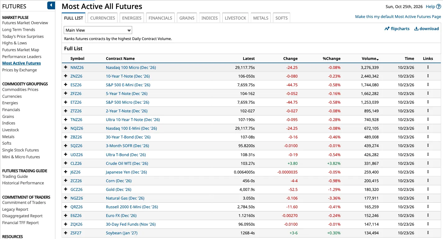 Barchart table of the most active futures contracts ranked by daily volume, led by Nasdaq 100 Micro, 10-year T-Note and S&P 500 E-mini, with tabs for currencies, energies, financials, grains, indices, livestock, metals and softs