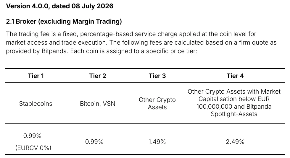 Table from Bitpanda's cost document version 4.0.0 of July 8, 2026 with four price tiers, 0.99 percent for stablecoins (EURCV 0 percent), 0.99 percent for bitcoin and VSN, 1.49 percent for other crypto-assets and 2.49 percent for coins below 100 million euros market value and Spotlight assets