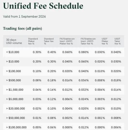 Bitstamp unified fee schedule valid from 1 September 2026, standard pairs from 0.30 percent maker and 0.40 percent taker below 10,000 US dollars of 30-day volume