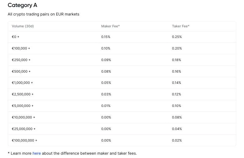 Bitvavo fee table for crypto pairs on euro markets, from 0.15 percent maker and 0.25 percent taker at zero volume down to 0.00 and 0.02 percent above 100 million euros