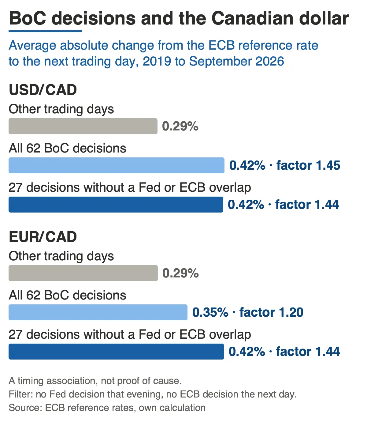 Average change of USD/CAD and EUR/CAD after Bank of Canada decisions since 2019 compared with other trading days