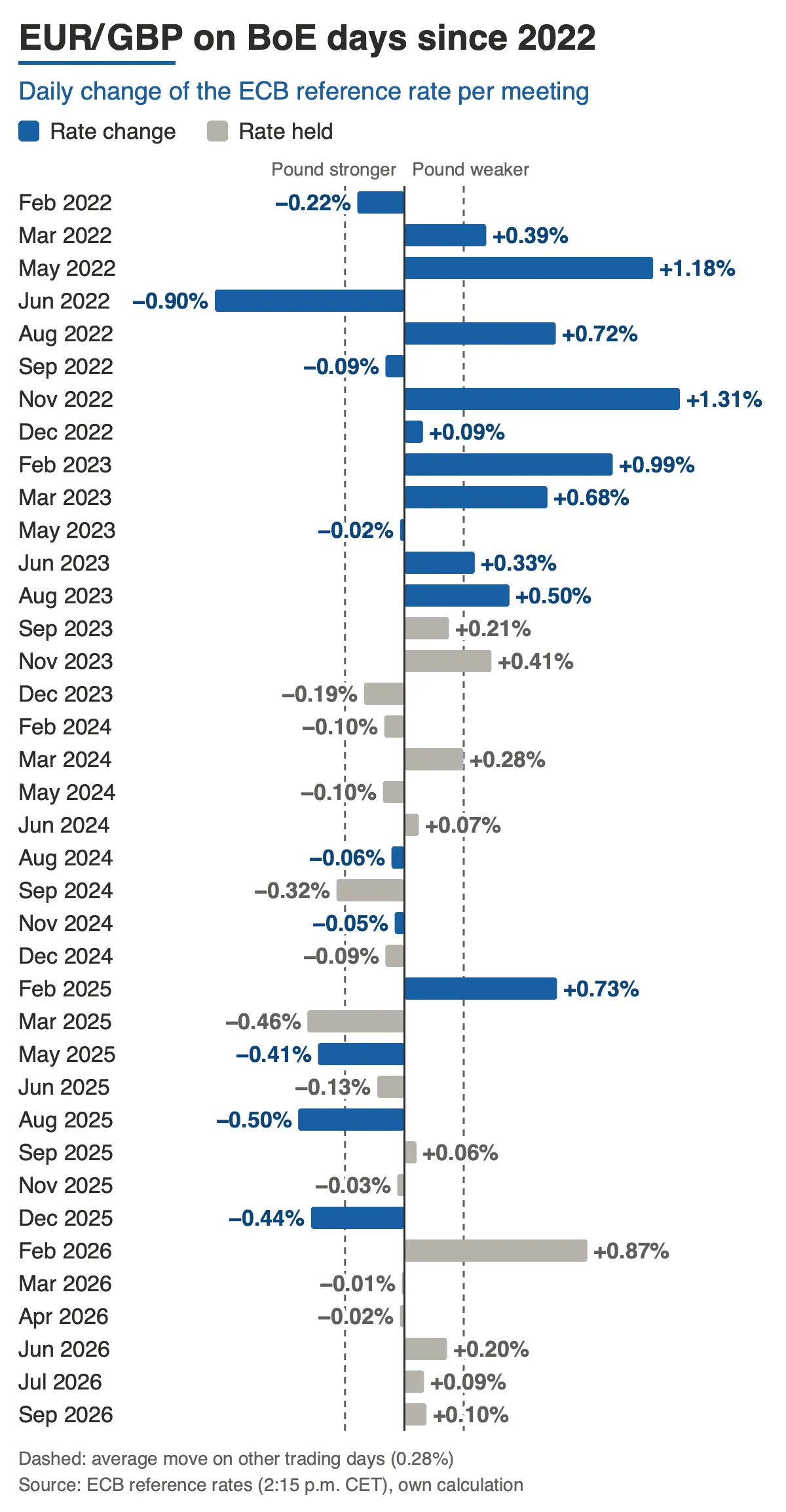 Daily change of EUR/GBP at every Bank of England decision since 2022, rate changes in blue, holds in grey