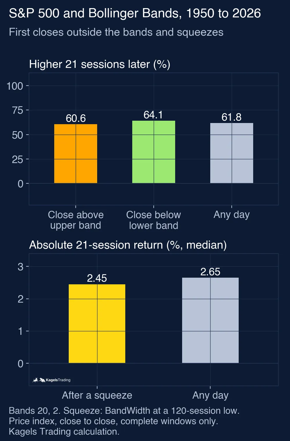 Two stacked bar charts for the S&P 500 from 1950 to 2026; above, the share of cases with a higher index 21 sessions after the first close above the upper band (60.6%), below the lower band (64.1%) and after any day (61.8%); below, the median absolute 21-session close-to-close return after a squeeze (2.45%) and after any day (2.65%)