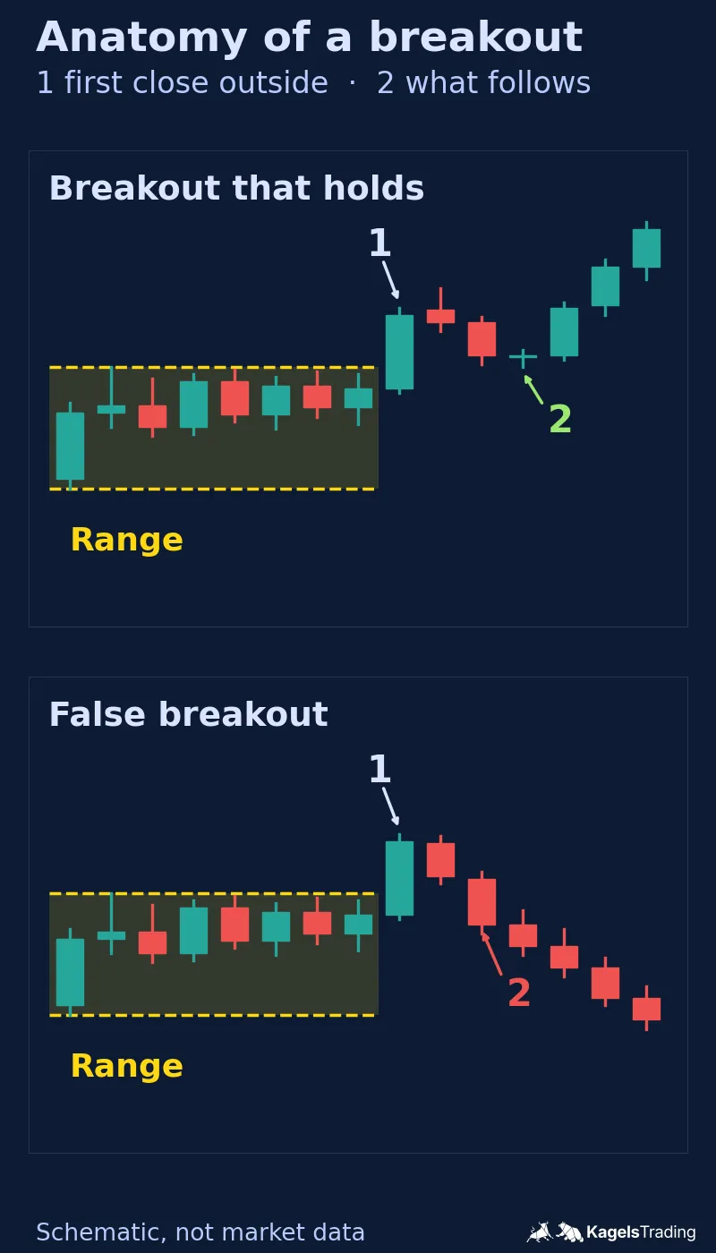 Two schematic candlestick charts with the same sideways range. In the top chart price closes above the range, dips back to the old high and moves higher. In the bottom chart price closes above the range and then closes back inside.