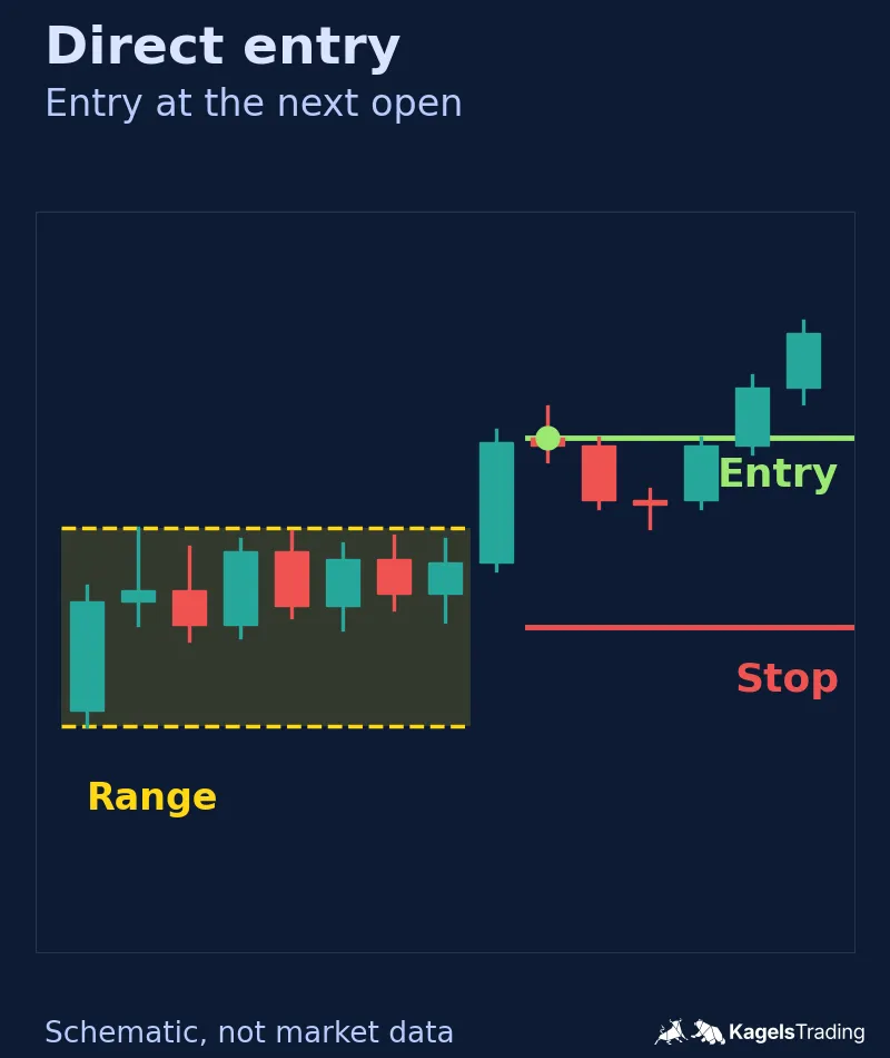 Schematic chart with a range, a close above it, an entry line at the open of the next bar and a stop line in the middle of the range