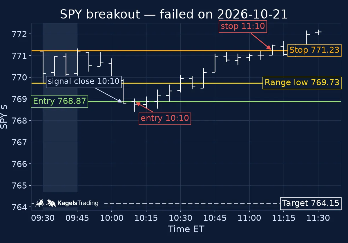 SPY 5-minute chart of 2026-10-21 with the opening range shaded and the trade stopped out at the range high between 11:10 and 11:15 ET.
