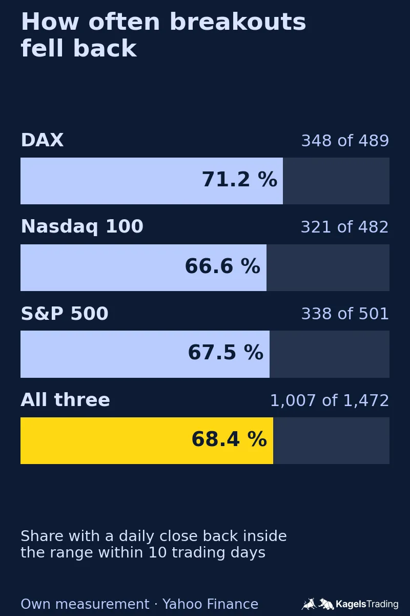 Bar chart of breakouts that closed back inside the range within ten trading days. DAX 71.2 percent, Nasdaq 100 66.6 percent, S&P 500 67.5 percent, all three 68.4 percent.