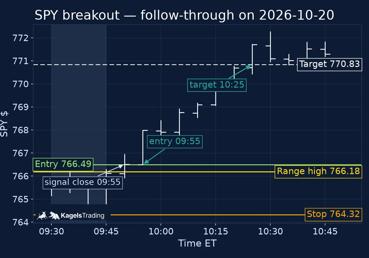 SPY 5-minute chart of 2026-10-20 with the opening range shaded, a long signal, the entry at the next bar's open, the stop at the opposite boundary and the 2R target reached between 10:25 and 10:30 ET.
