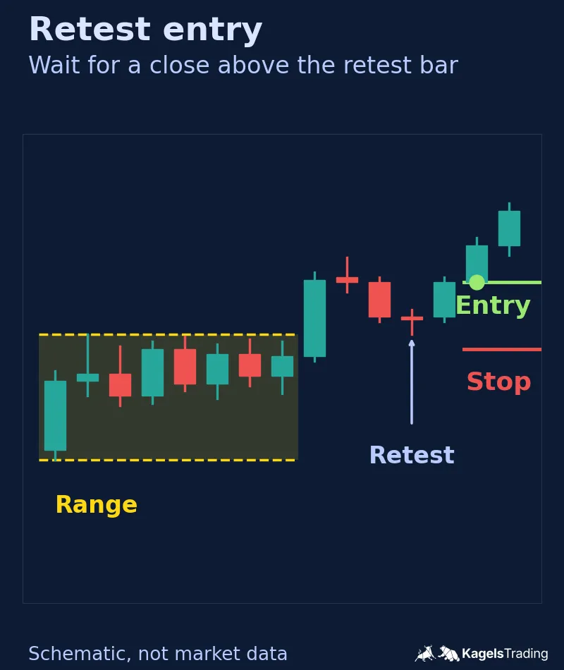 Schematic chart with a range, a close above it, a pullback bar whose low touches the old high, a following bar that closes above the pullback bar's high, an entry line at the next open and a stop line below the pullback low