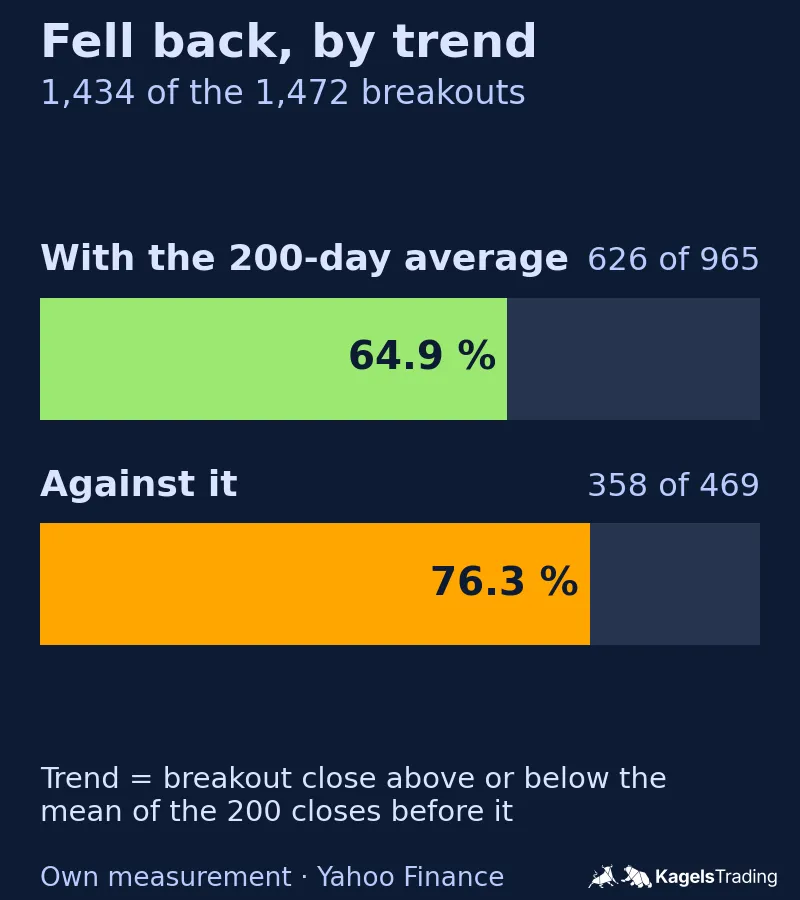 Bar chart comparing breakouts in the direction of the 200-day average, 64.9 percent of 965 fell back, with breakouts against it, 76.3 percent of 469 fell back