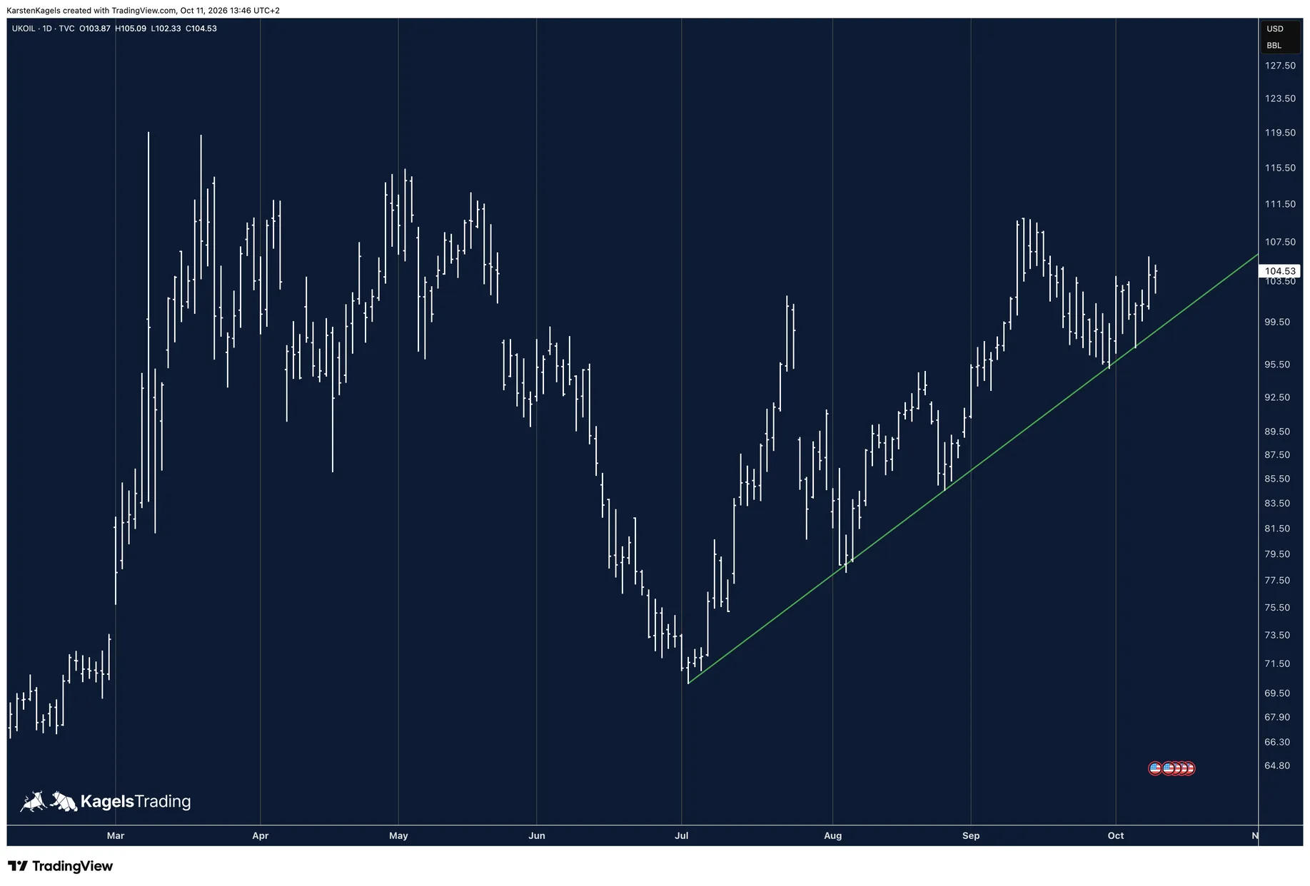 Brent UK Oil in the daily chart: uptrend since the July low with the green uptrend line, close $104.53