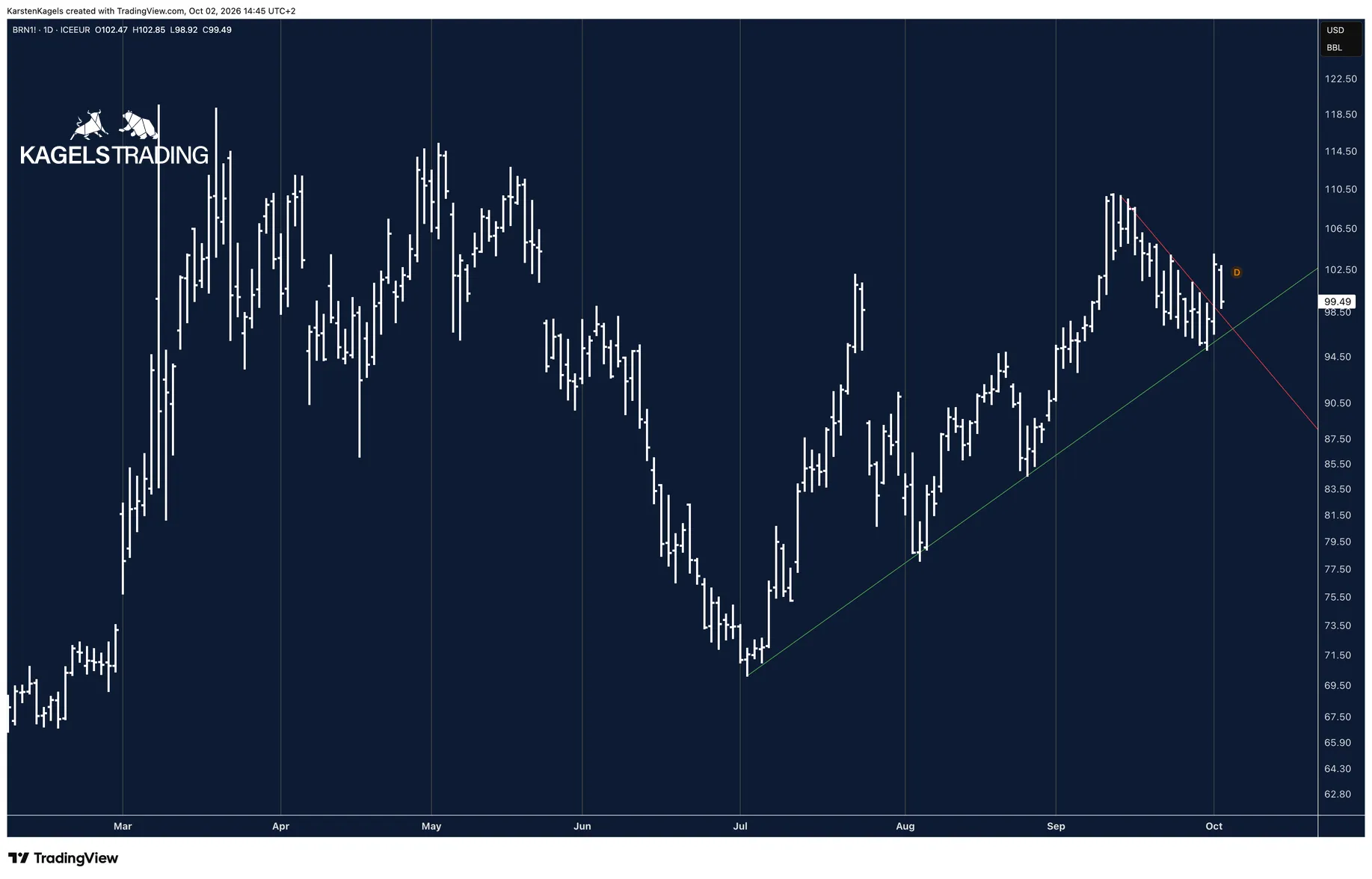 Brent future BRN1 in the daily chart with the uptrend line from the July low and the downtrend line from the September high