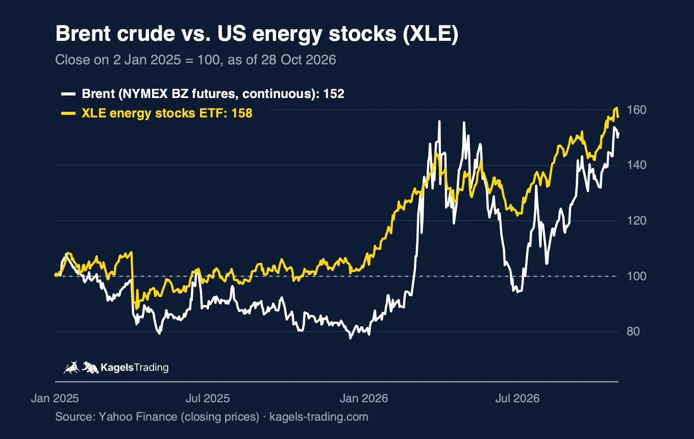 Line chart of Brent crude and the XLE energy stocks ETF since January 2025, each set to 100, with XLE at 158 and Brent at 152 on 28 October 2026