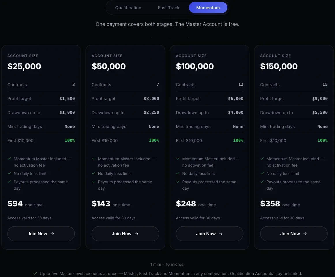 The four Bulenox Momentum accounts from $25,000 to $150,000 with one-time fees of $94, $143, $248 and $358, contract limits, profit targets, drawdowns and the note no daily loss limit