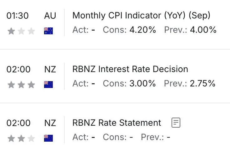 Three rows of the Investing.com economic calendar. 01:30 AU Monthly CPI Indicator with one star; 02:00 NZ RBNZ Interest Rate Decision with three stars, consensus 3.00 percent, previous 2.75 percent; 02:00 NZ RBNZ Rate Statement with two stars