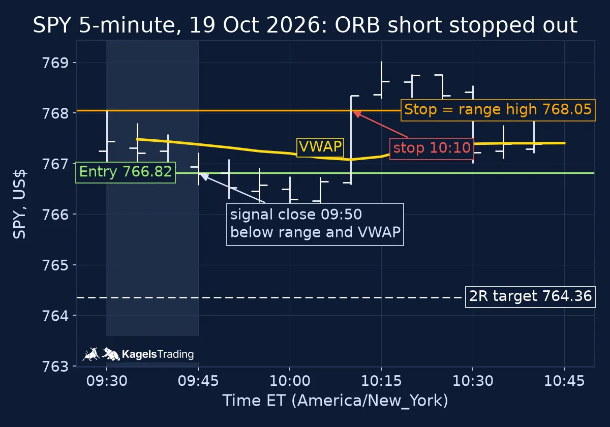 SPY 5-minute chart of 19 October 2026 with the shaded 15-minute opening range, a short entry at the range low 766.82, the stop at the range high 768.05 hit at 10:10 ET and an unreached 2R target at 764.36