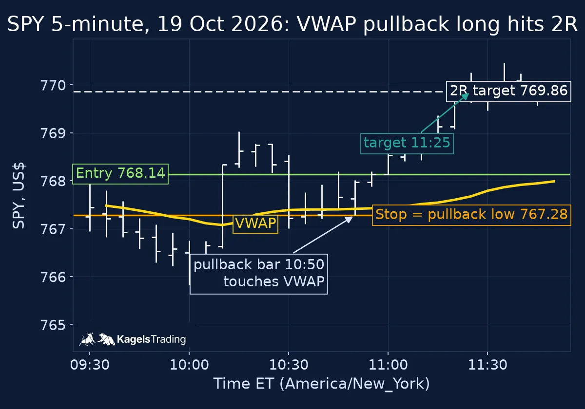 SPY 5-minute chart of 19 October 2026 with the VWAP line, a pullback bar touching VWAP at 10:50, an entry at 768.14, a stop at 767.28 and the 2R target at 769.86 reached at 11:25 ET