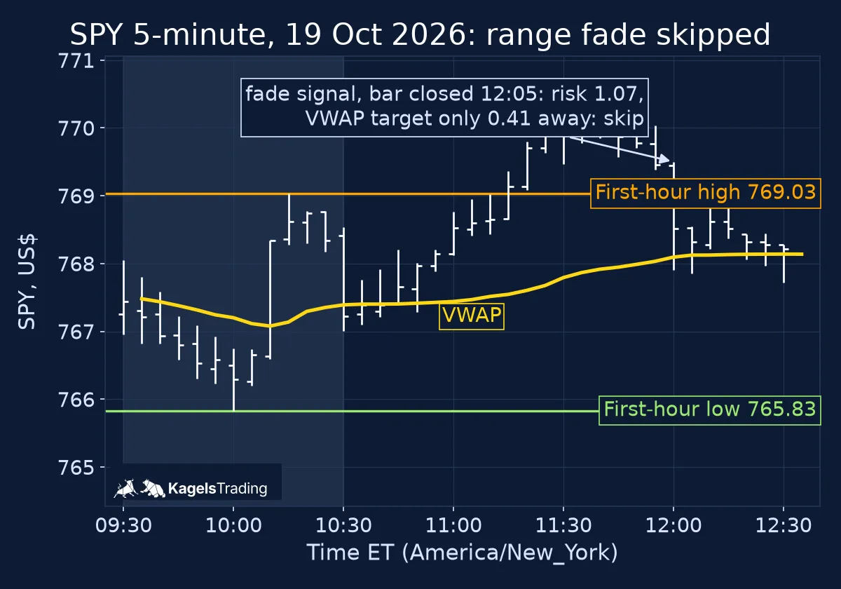 SPY 5-minute chart of 19 October 2026 with the first-hour high 769.03 and low 765.83, the VWAP line and a failed break above the high at noon, marked as skipped because VWAP was only 0.41 below the entry while the risk was 1.07