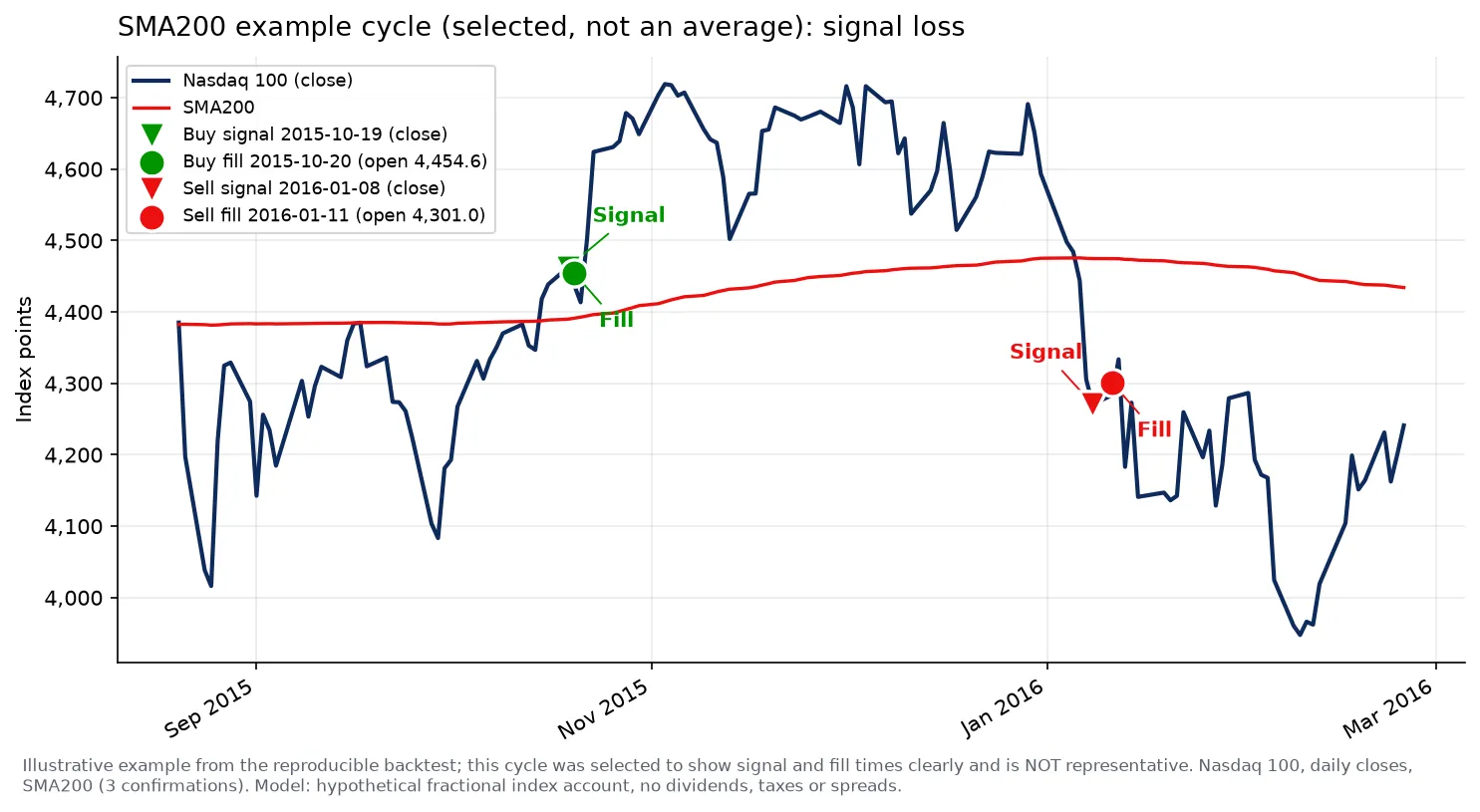 SMA200 example on the Nasdaq 100, buy signal on 19 October 2015, fill on 20 October 2015 at 4,454.62; sell signal on 8 January 2016, fill on 11 January 2016 at 4,300.97, closed at a loss