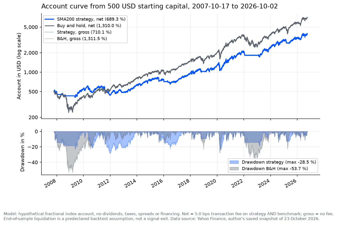 Account curve of the SMA200 strategy against buy and hold on the Nasdaq 100 from 17 October 2007 to 2 October 2026, log scale from 200 to 10,000 USD, with a drawdown panel below