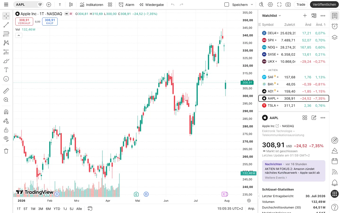 TradingView chart interface with a candlestick chart, drawing tools and watchlist