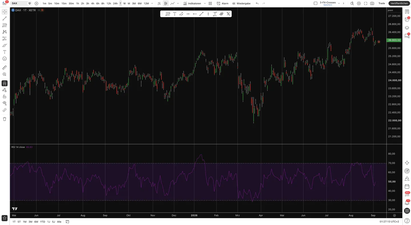 TradingView chart interface with a DAX candlestick chart and the RSI indicator