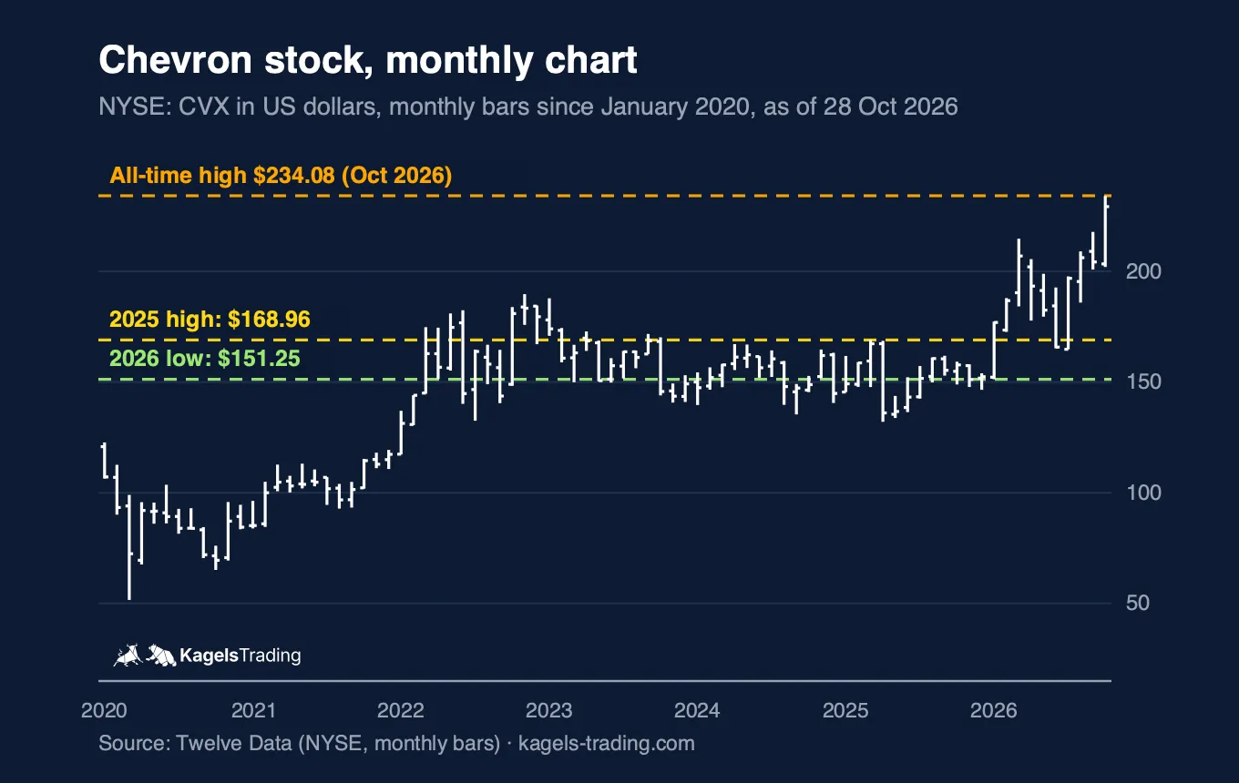 Chevron stock monthly chart since 2020, all-time high $234.08 in October 2026, 2025 high $168.96, 2026 low $151.25