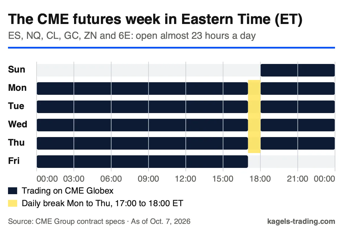 The CME futures week in Eastern Time; ES, NQ, CL, GC, ZN and 6E trade from Sunday 18:00 to Friday 17:00 ET with a daily break from 17:00 to 18:00 ET, Monday to Thursday