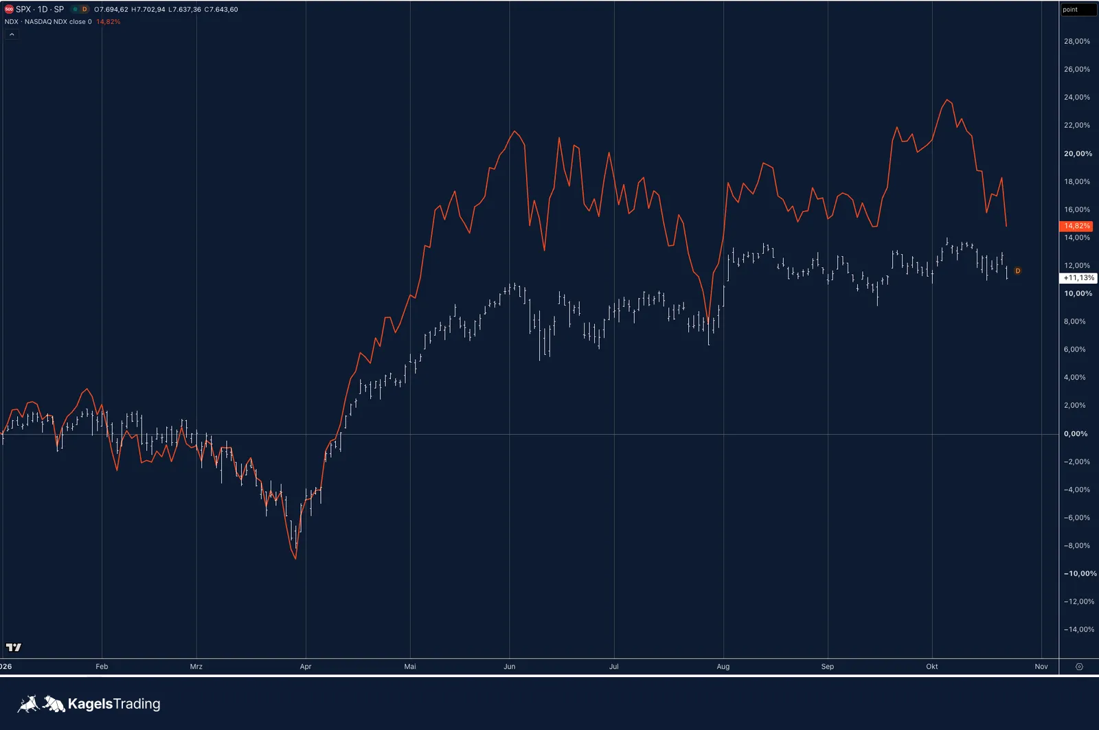 S&P 500 daily chart with the Nasdaq 100 added as an orange comparison line, both in percent from the start of 2026