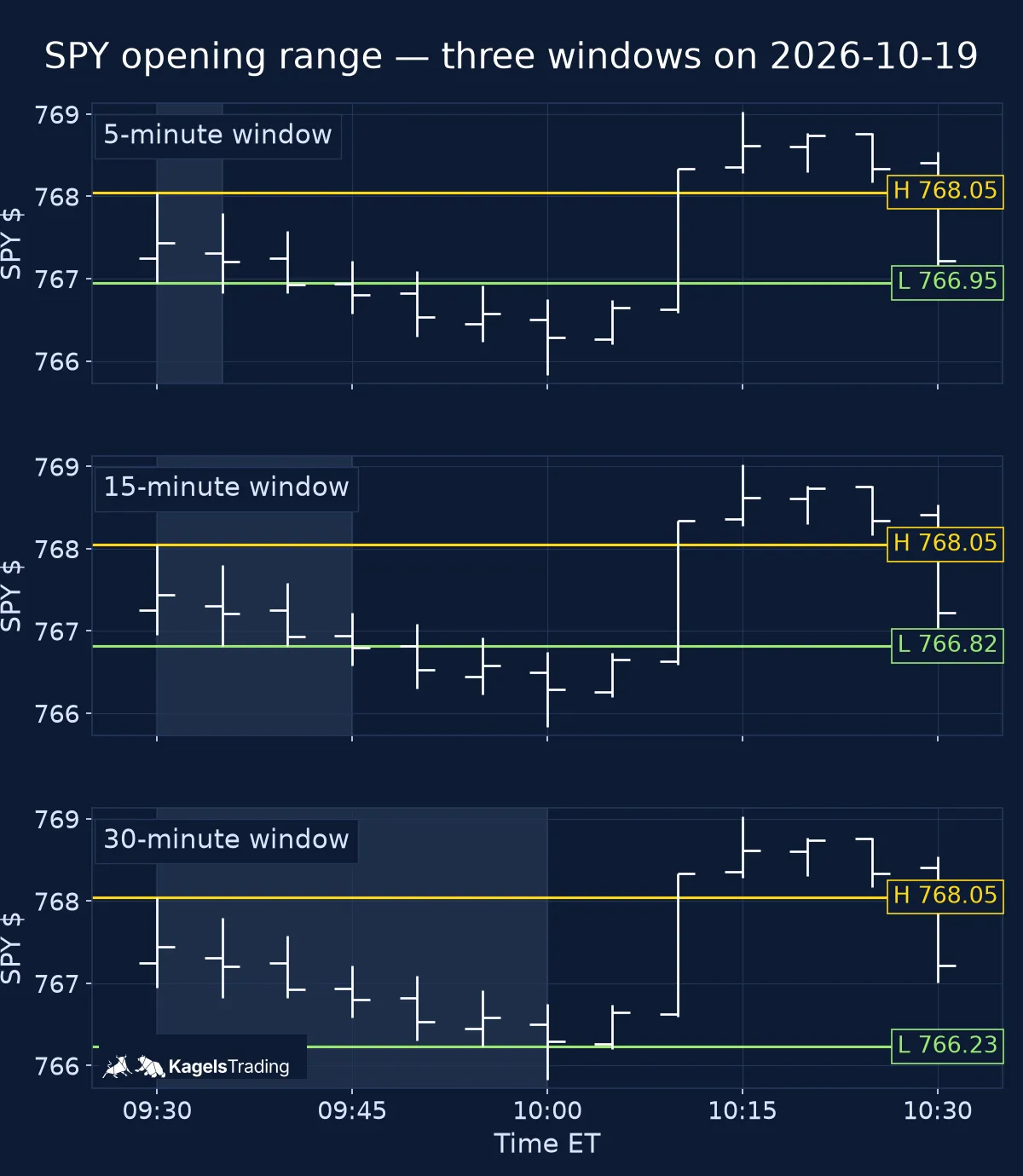 Three stacked SPY 5-minute panels of 2026-10-19 showing the opening range for a 5-, 15- and 30-minute window on the same morning.
