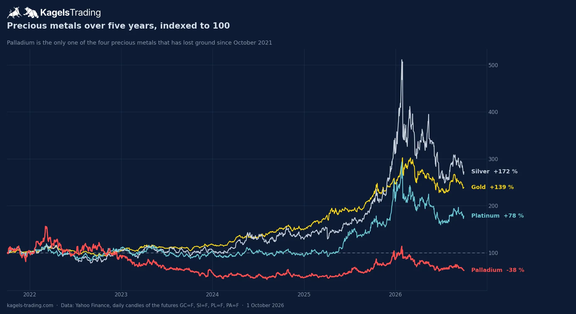 Palladium, gold, silver and platinum over five years, indexed to 100, with palladium the only one below the starting line