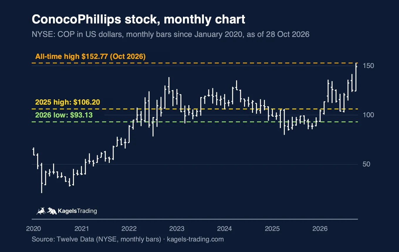 ConocoPhillips stock monthly chart since 2020, all-time high $152.77 in October 2026, 2025 high $106.20, 2026 low $93.13