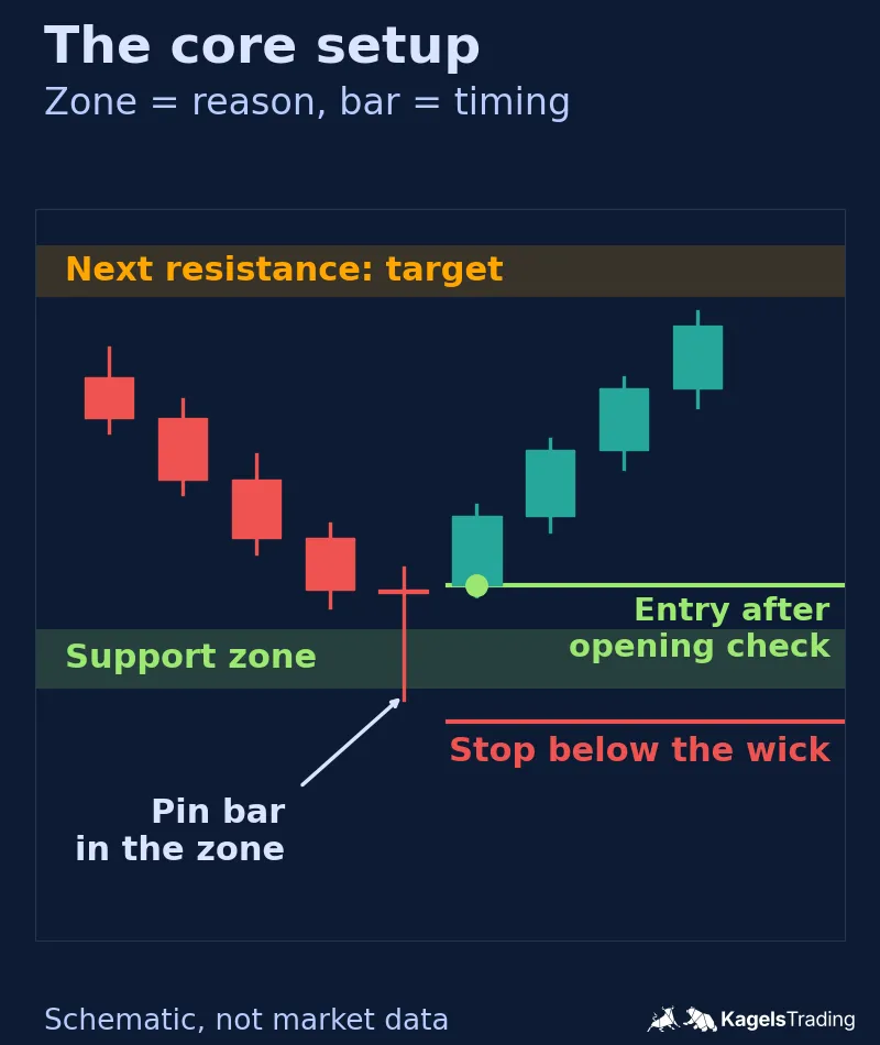 Schematic decline into a green support zone, a pin bar with a long lower wick in the zone, an entry line labeled entry after opening check, a stop line below the wick and an orange resistance zone above as the target