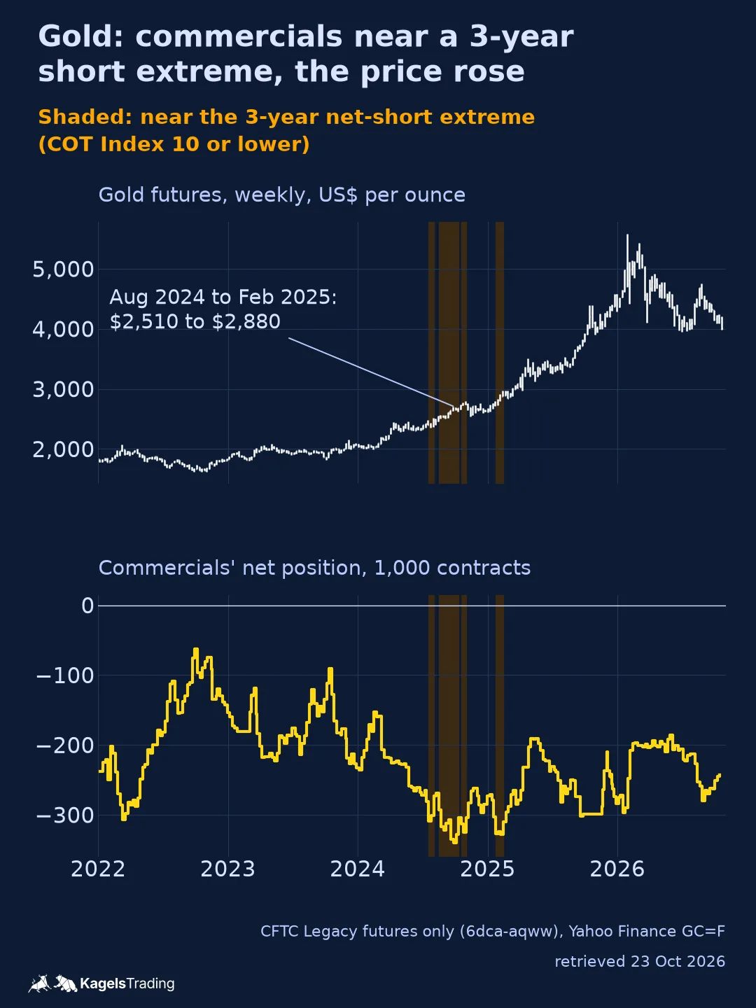Gold futures weekly bars from 2022 to October 2026 above the commercials' net position, shaded in 2024 and early 2025 when commercials were near their 156-week net-short extreme while gold rose from about 2,510 to 2,880 dollars