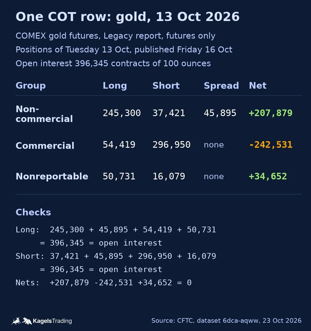 Recreated COT row for COMEX gold futures on 13 October 2026, Legacy futures only, with long, short and spreading positions of non-commercials, commercials and nonreportables, their net positions and three arithmetic checks