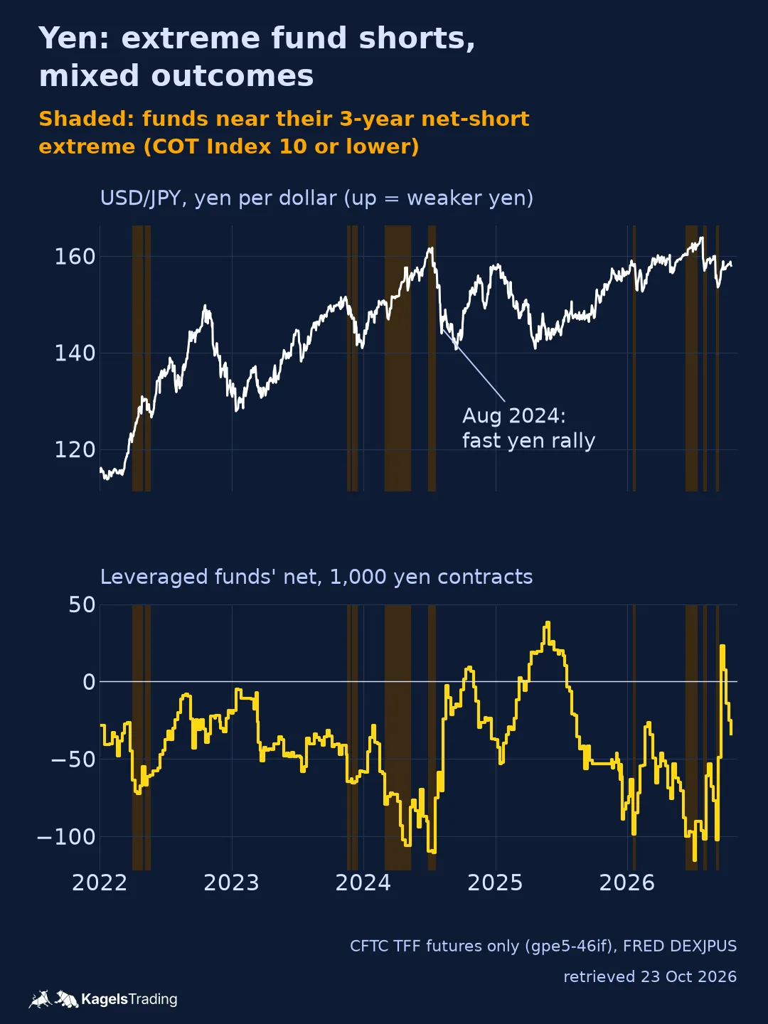 USD/JPY from 2022 to October 2026 above the net position of leveraged funds in CME yen futures, with shaded periods of extreme fund shorts in 2022, 2024 and 2026