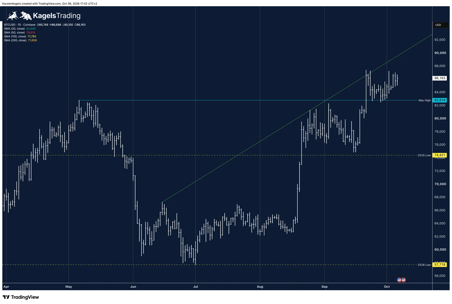 Bitcoin BTC/USD daily chart consolidating above the May high at 82,814 dollars, with the 2025 low and the low of 2026 marked below